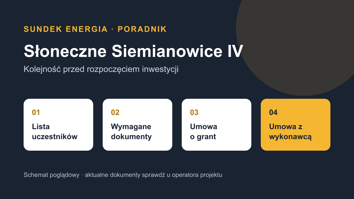 Schemat informacyjny czterech etapów: lista, dokumenty, umowa o grant i wybór wykonawcy.